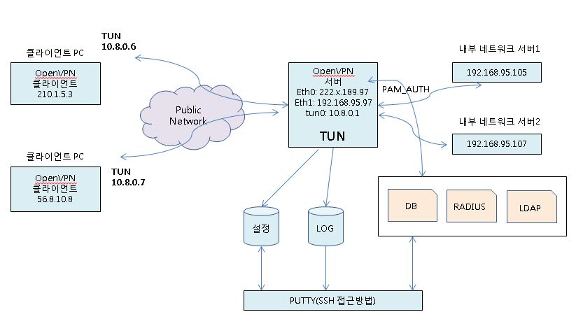 OpenVPN을 이용한 VPN 환경 구축