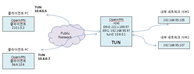 OpenVPN을 이용한 VPN 환경 구축